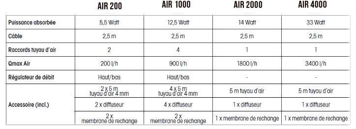 Comparaison des différentes gammes de pompes